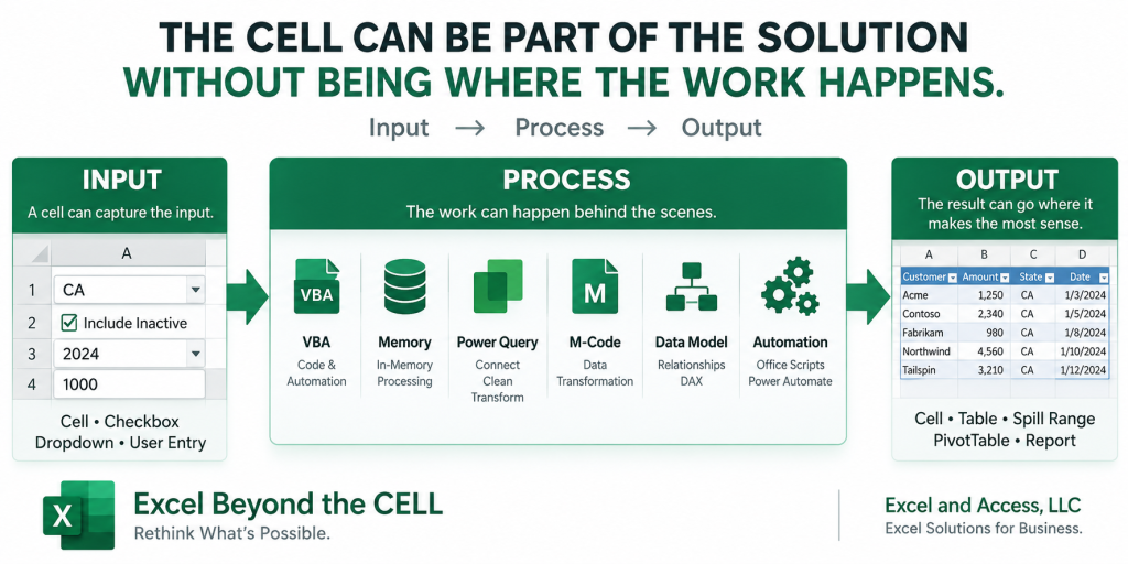 The cell can be part of an Excel solution without being where the work happens. Input flows through behind-the-scenes processing to produce the output.