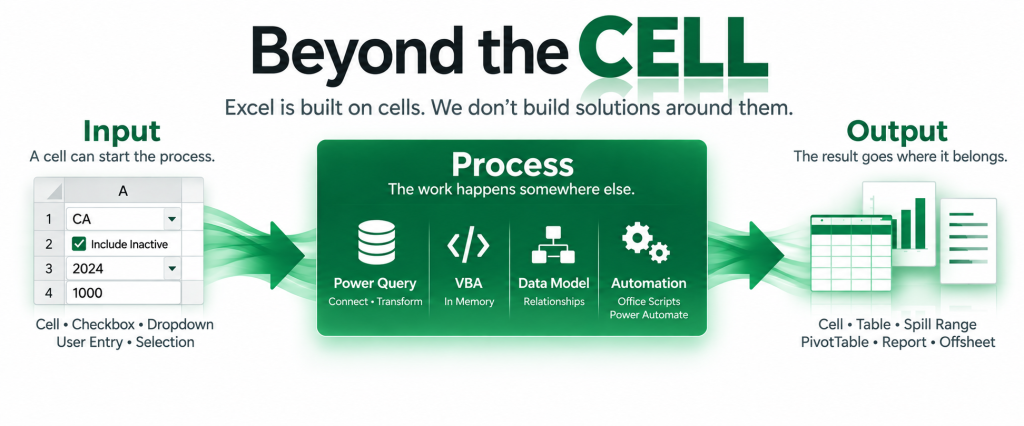 Excel Beyond the CELL showing input flowing through behind-the-scenes processing to the appropriate output.