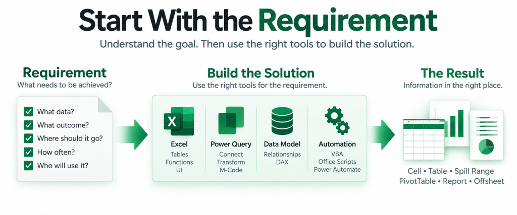 Start with the business requirement, then choose the right Excel tools to build the solution and deliver the result where it belongs.