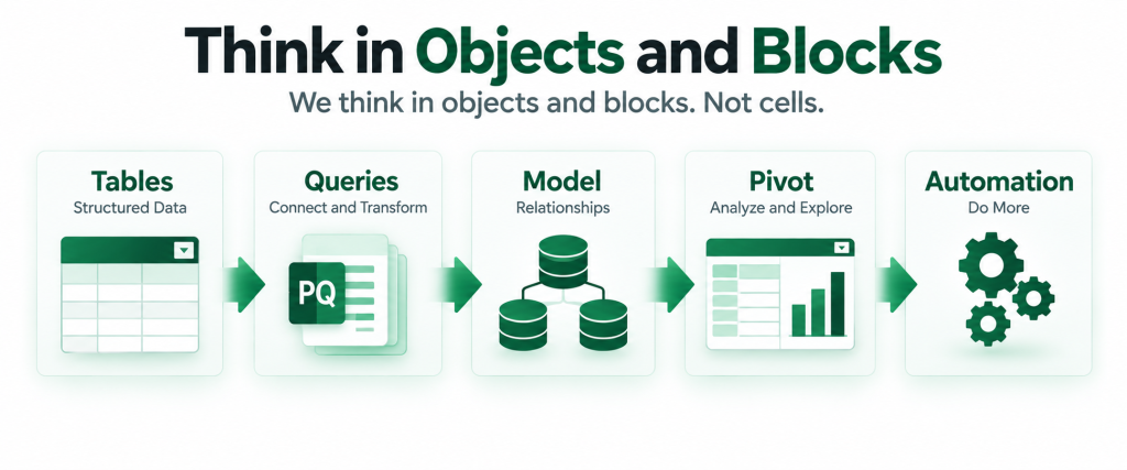 Excel solution design using Tables, Queries, the Data Model, PivotTables and automation as connected objects and blocks.