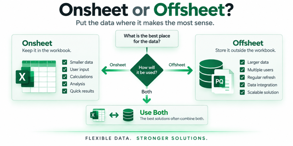 Excel Onsheet or Offsheet design decision showing data can remain in the workbook, stay offsheet, or use both depending on the requirement.