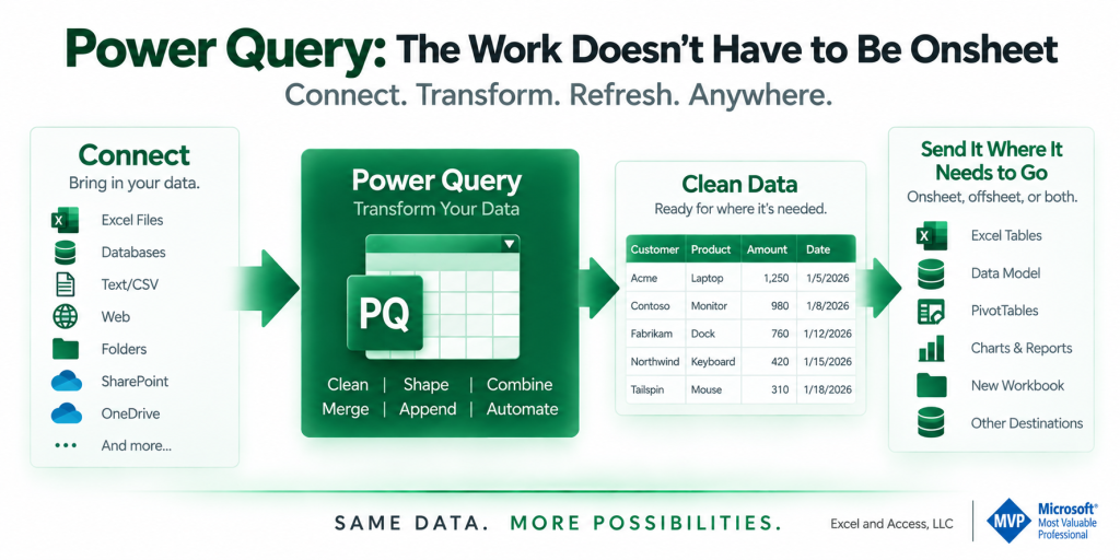 Power Query connects to data, transforms it, and sends the result where it belongs—onsheet, offsheet, or both.