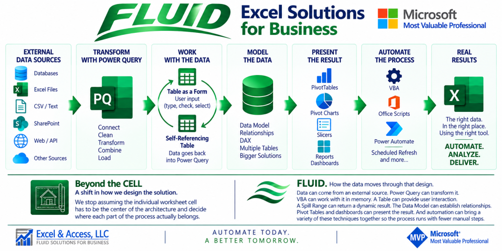 FLUID Excel Solutions showing data flowing from external sources through Power Query, user interaction, the Data Model, reporting and automation to real results.
